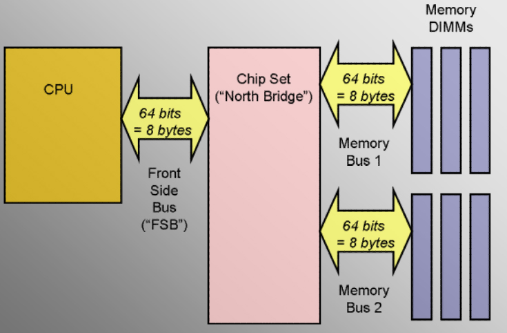 Memory channels. Front Side Bus. Front Side Bus how it looks.